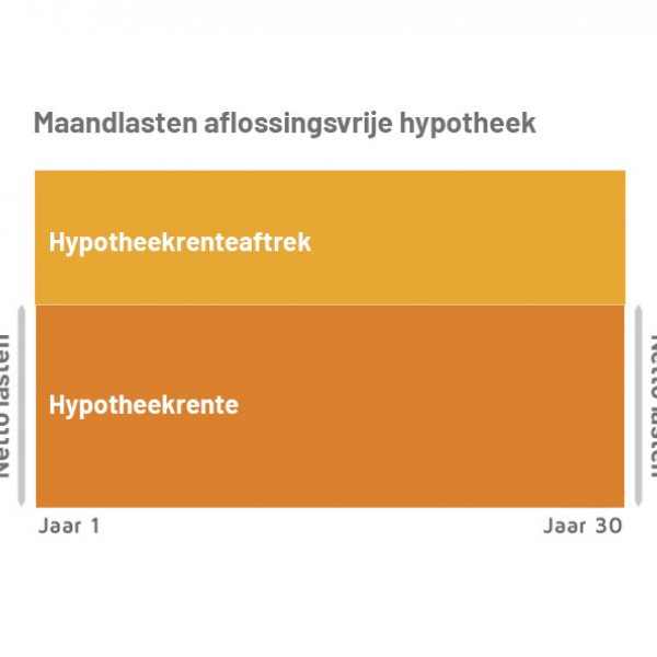 maandlasten aflossingsvrije hypotheek
