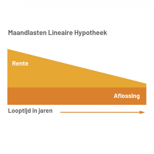 maandlasten lineaire hypotheek