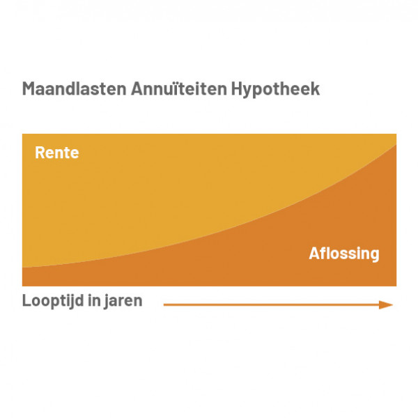 maandlasten annuïteitenhypotheek